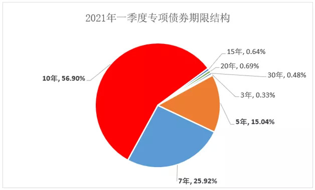 地方债发行开启 今年新增专项债规模或达4万亿元