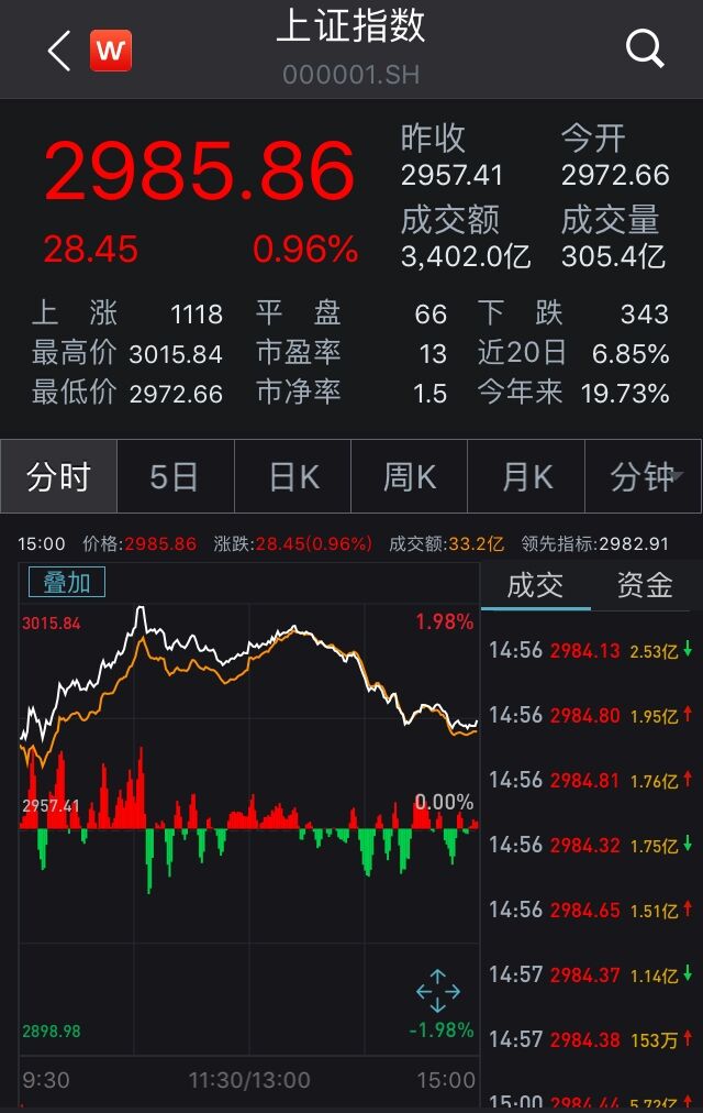 今日沪指跌0.86% 传媒行业跌幅最大