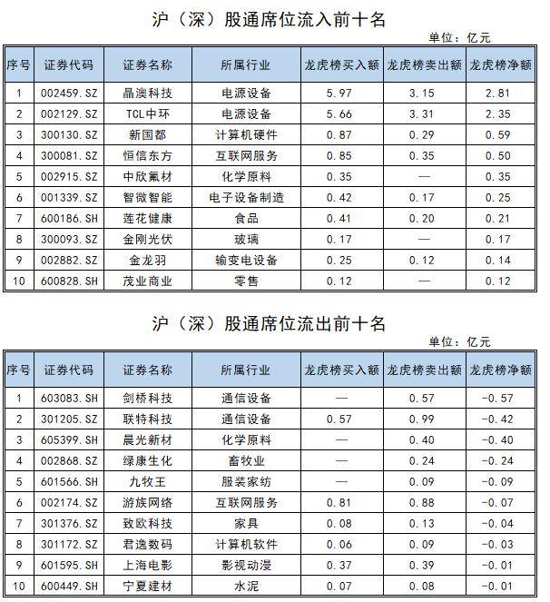 沪股通连续6日净卖出长江电力 累计净卖出4.58亿元