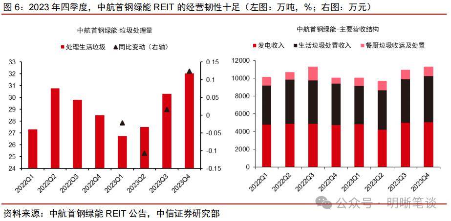 深市9只公募REITs产品2023年四季报出炉：整体经营稳健、分红“慷慨”