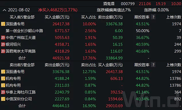 华建集团涨停，沪股通龙虎榜上买入594.47万元，卖出614.17万元