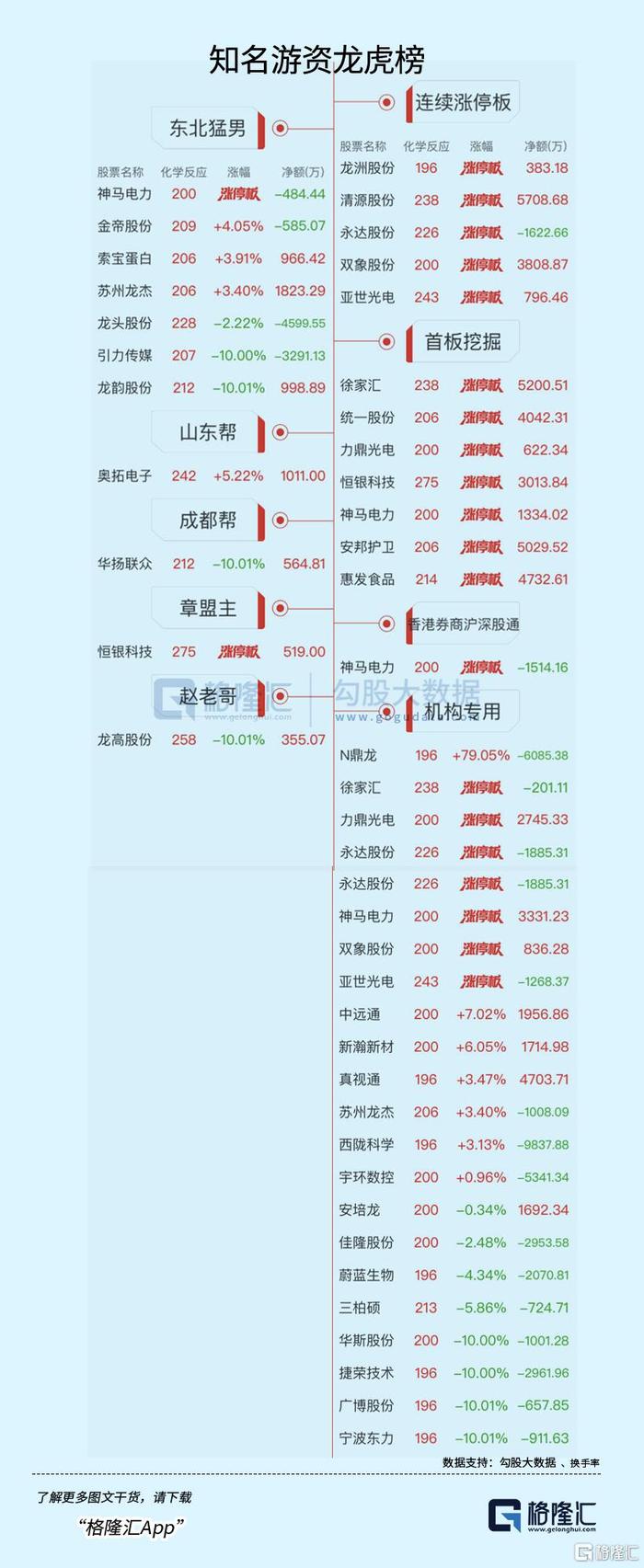 龙头股份龙虎榜：营业部净卖出3570.26万元