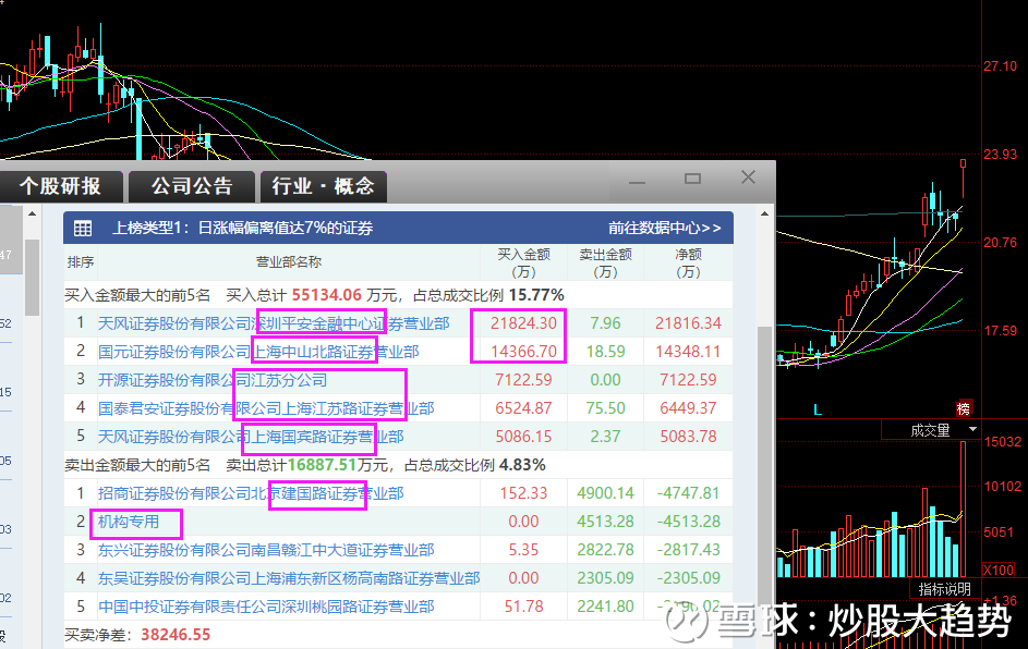 涨停揭秘丨游资抢筹，龙虎榜资金净买入AI龙头超6亿元