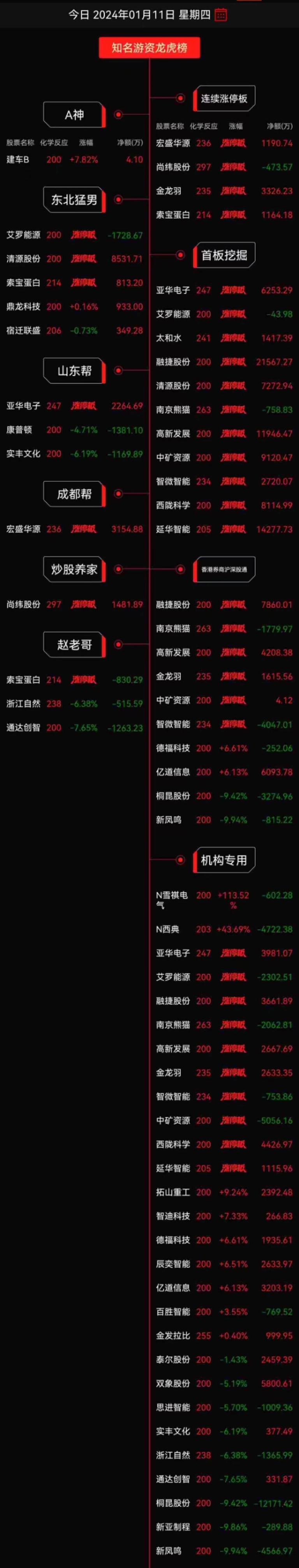 涨停揭秘丨游资抢筹，龙虎榜资金净买入AI龙头超6亿元