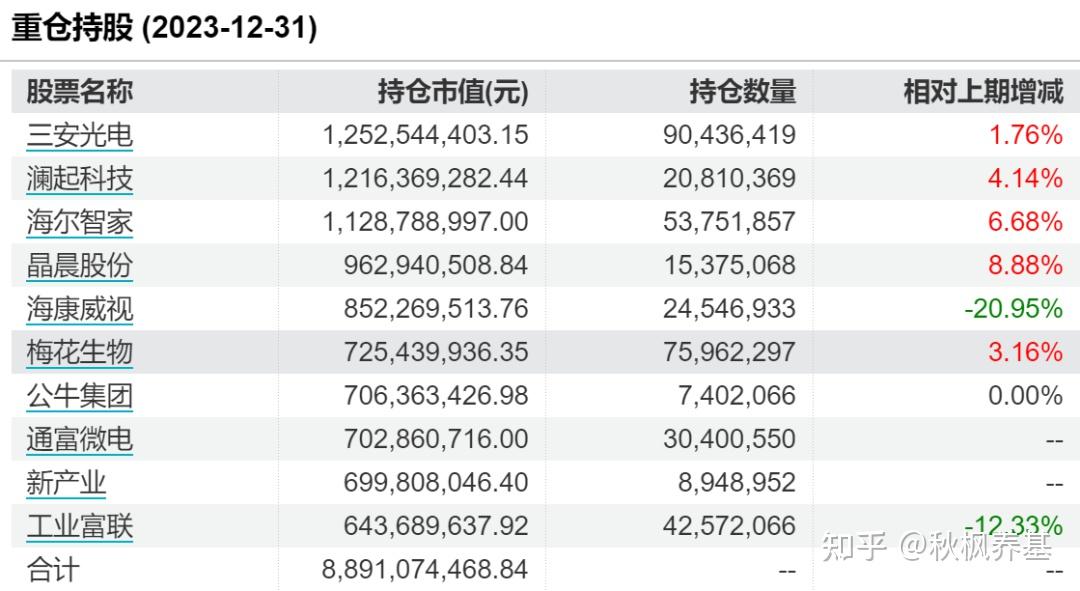 葛兰、刘彦春等顶流基金经理最新调仓曝光