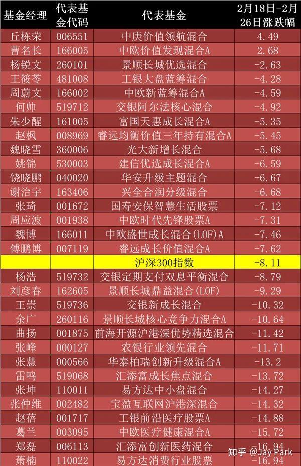 葛兰、刘彦春等顶流基金经理最新调仓曝光