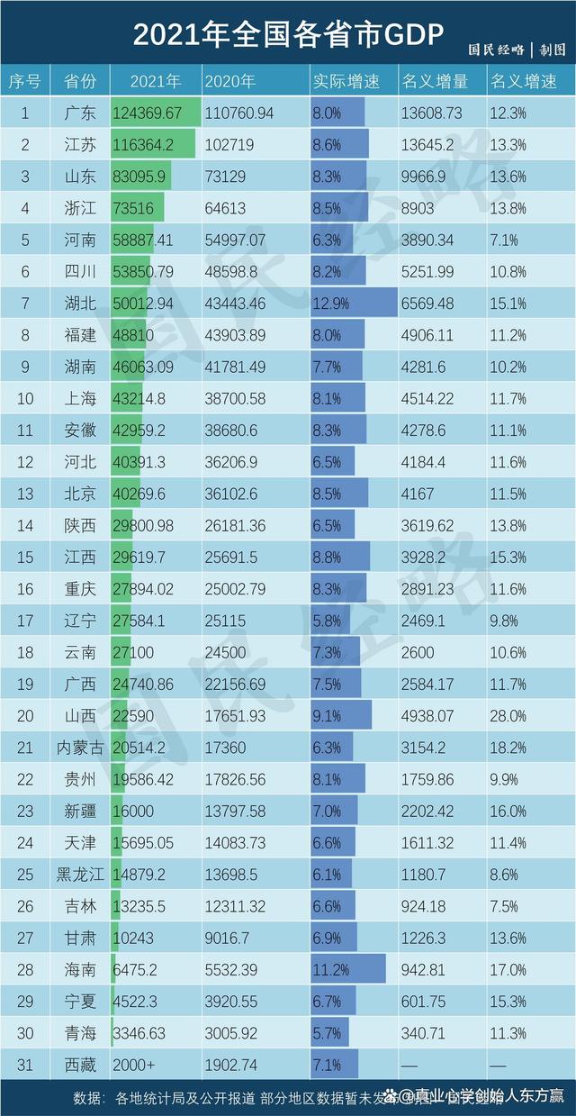 广东去年GDP突破13万亿元大关创全国纪录