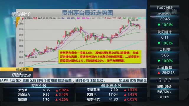 大金融午后拉升护盘，沪指翻红涨逾1%！