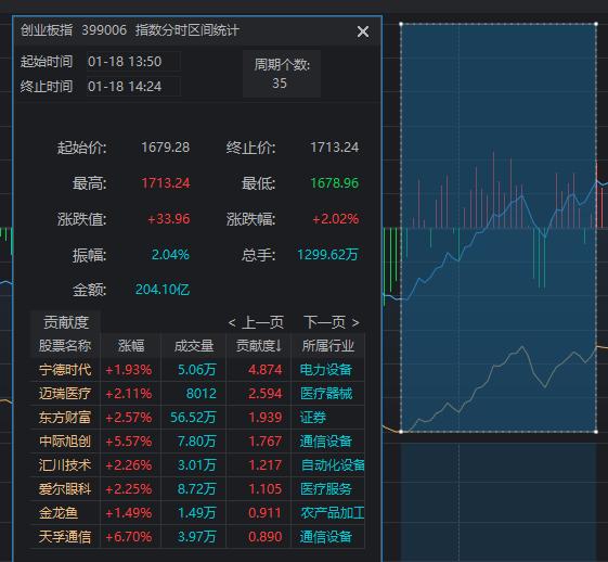 大金融午后拉升护盘，沪指翻红涨逾1%！