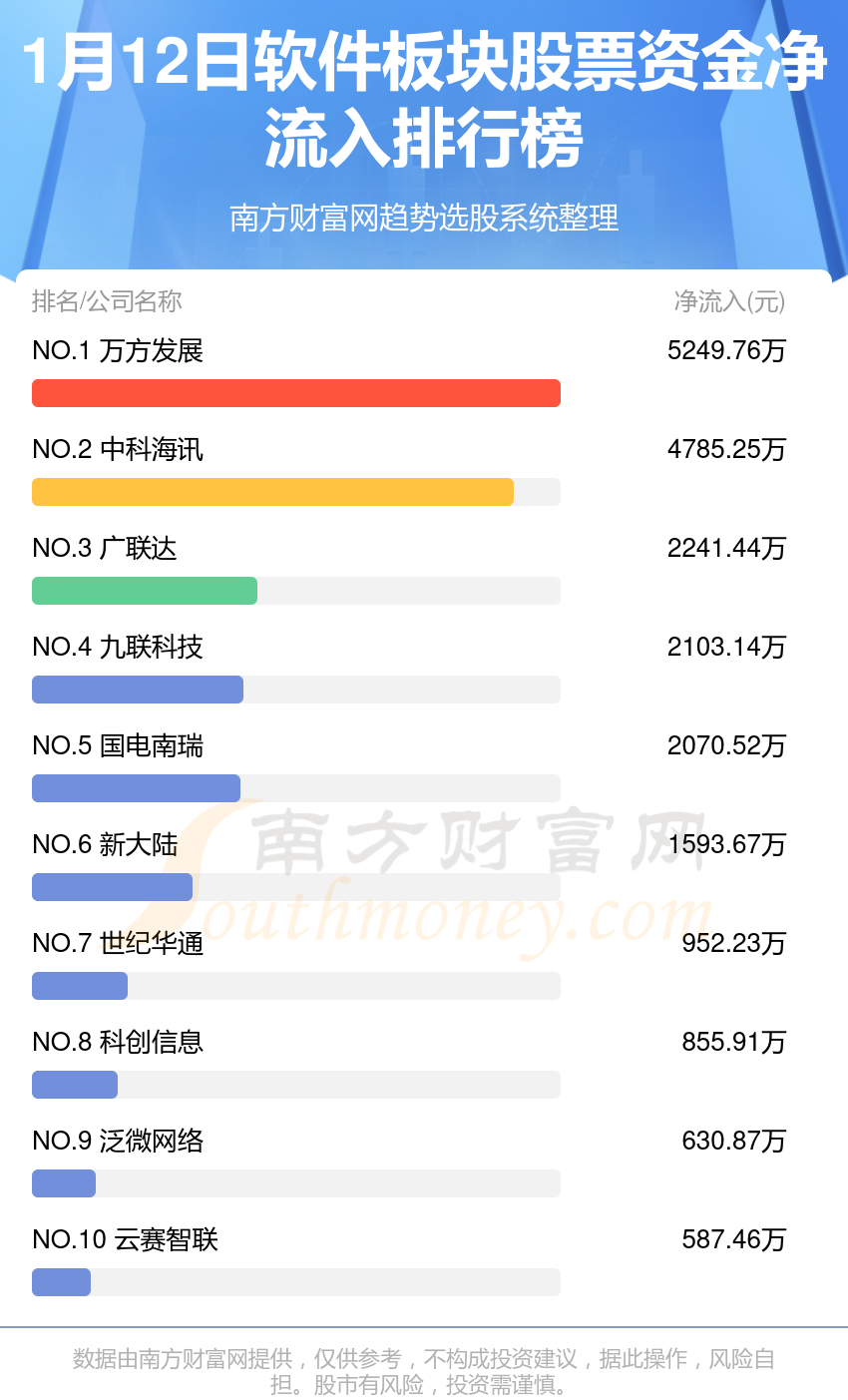 13只科创板个股主力资金净流入超1000万元