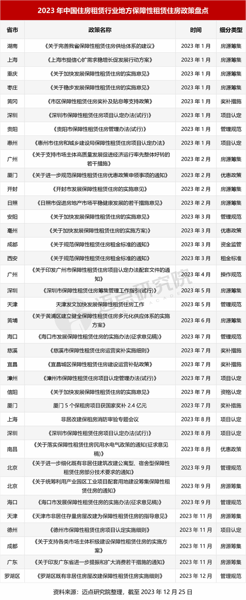 2023中国住房租赁市场发展报告