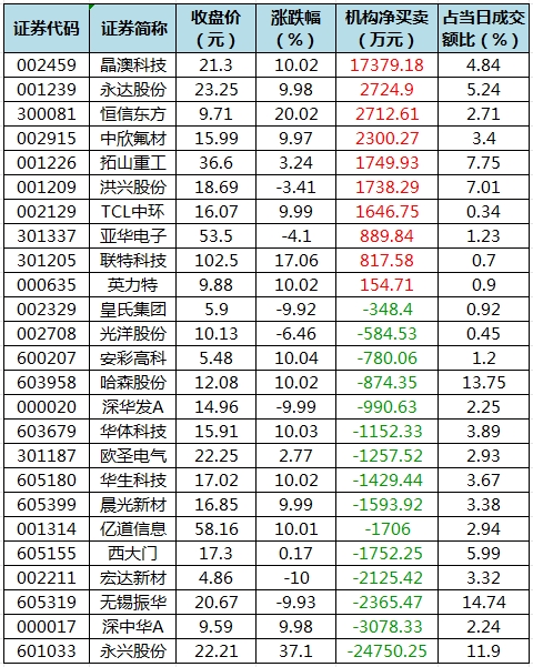 宏盛华源龙虎榜：营业部净卖出3249.07万元