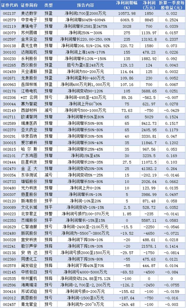 28只ST股预告2023年全年业绩 9股净利预盈