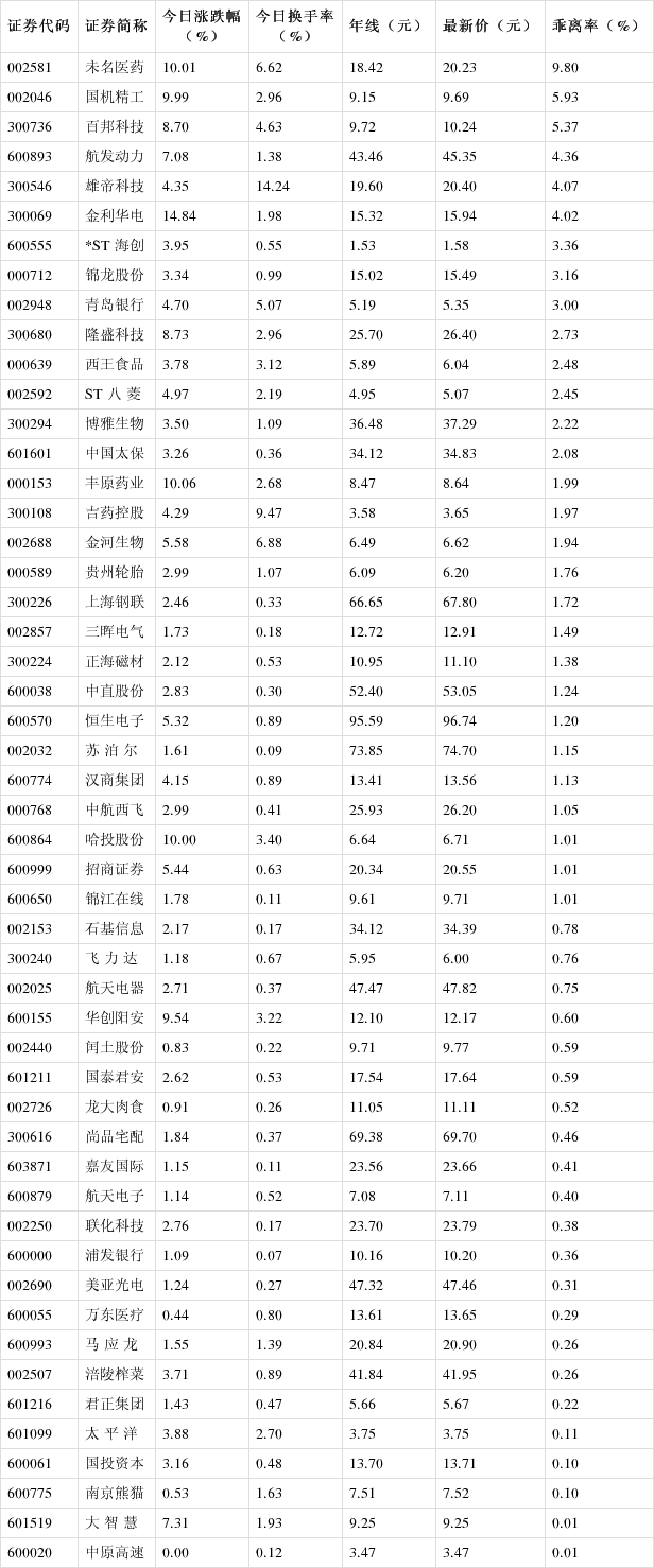 51只股短线走稳 站上五日均线