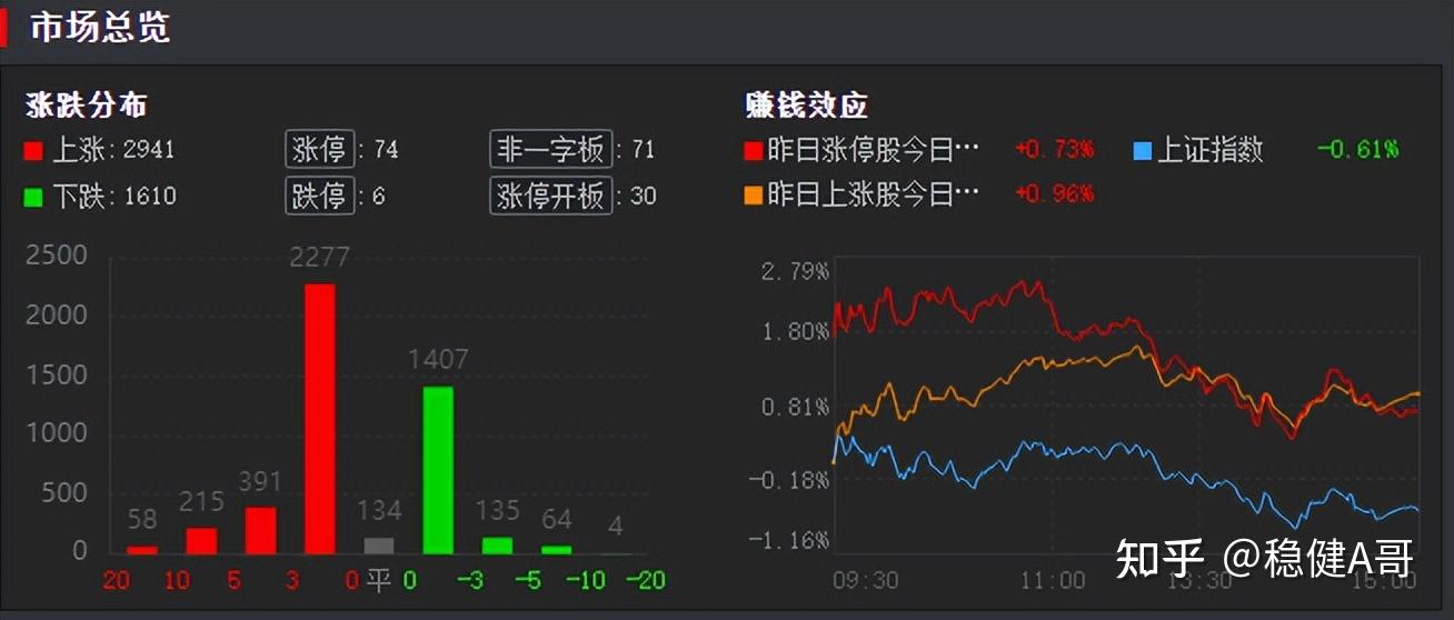 【盘中播报】沪指跌0.61% 美容护理行业跌幅最大