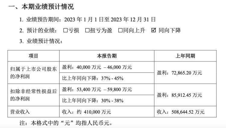 宁波富邦下跌5.78% 2023年净利润预计大幅下降