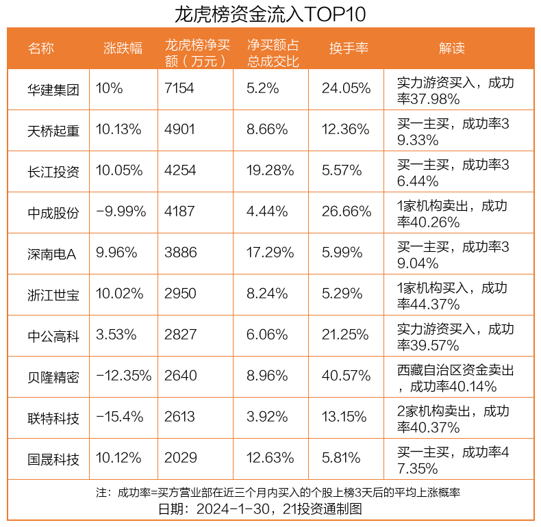 青岛中程1月31日龙虎榜数据