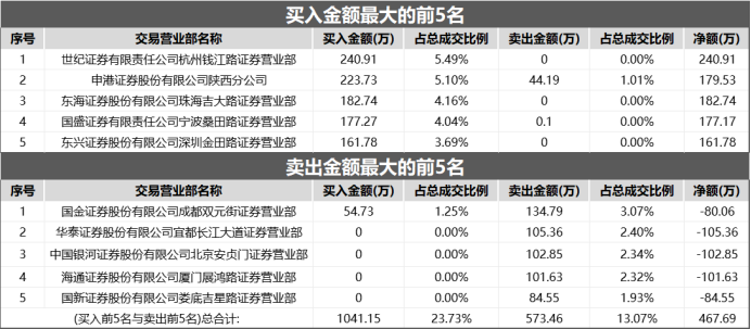 青岛中程1月31日龙虎榜数据