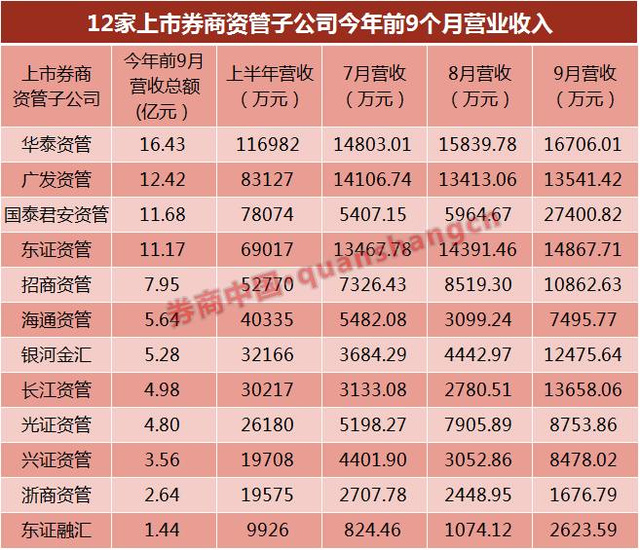 营收整体下滑，近十家新开户数超百万......券商财富管理年度盘点来了！