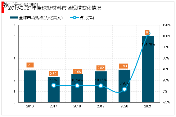 2.09万亿元！创三年最低