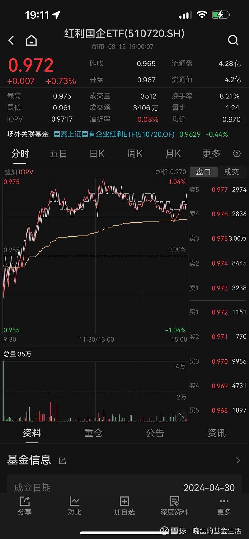 上市公司半年报分红家数创出历史新高，央国企仍为分红主力，国企红利ETF（159515）涨0.20%