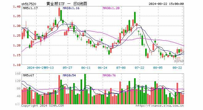 金价再创纪录，行业最大黄金股ETF（517520）盘中大幅走强，领涨市场！