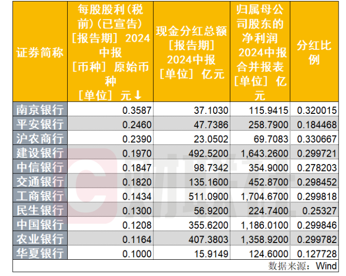 南京银行前三季非息收入增近20%，公允价值变动收益翻番，将于11月1日派息