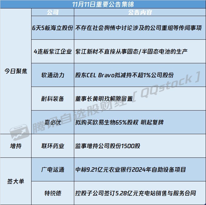 公告精选：六国化工控股股东不存在将硫铁矿注入上市公司计划