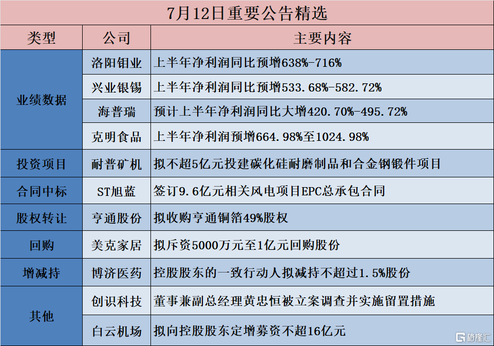 公告精选：六国化工控股股东不存在将硫铁矿注入上市公司计划