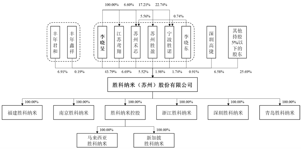 胜科纳米科创板IPO过会 曾被称为“芯片全科医院”