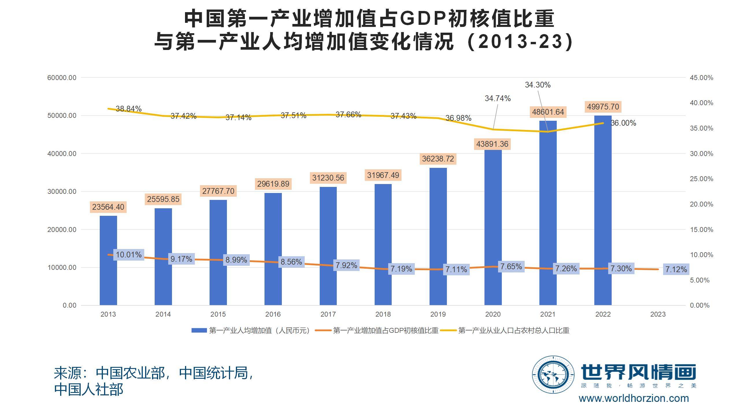 农业农村部：全国农产品批发市场猪肉平均价格为23.52元/公斤，比昨天上升0.3%