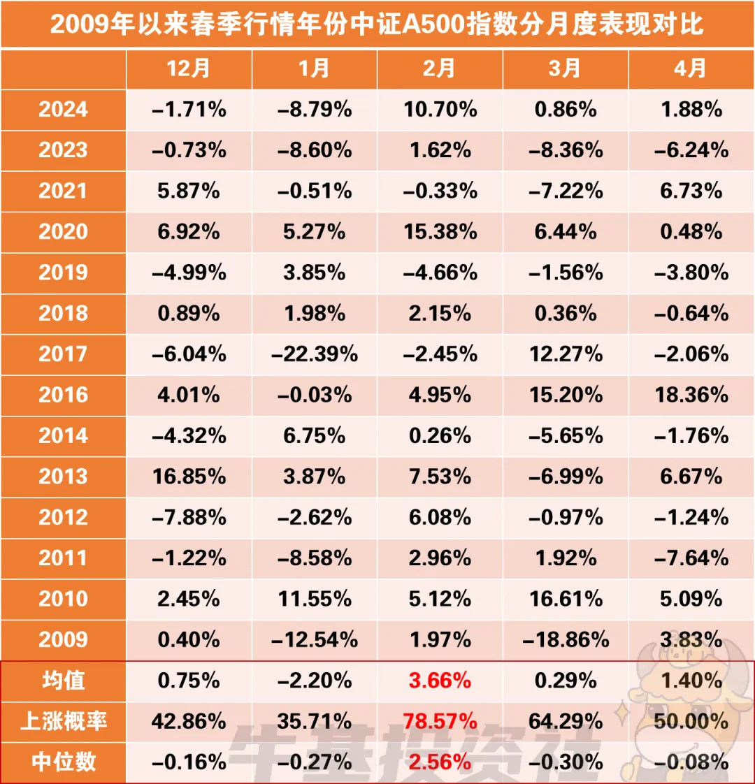 1月最牛金股大涨58%！券商2月金股出炉，“春季躁动”行情值得期待