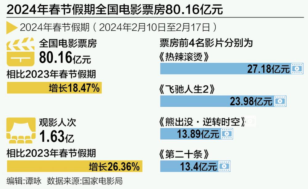 破63亿！2025年电影春节档同期票房创新高