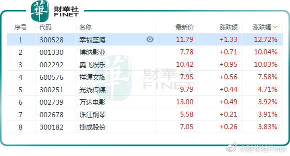 连续五天破10亿！春节档票房创新高，这些影视股有望节后开门红