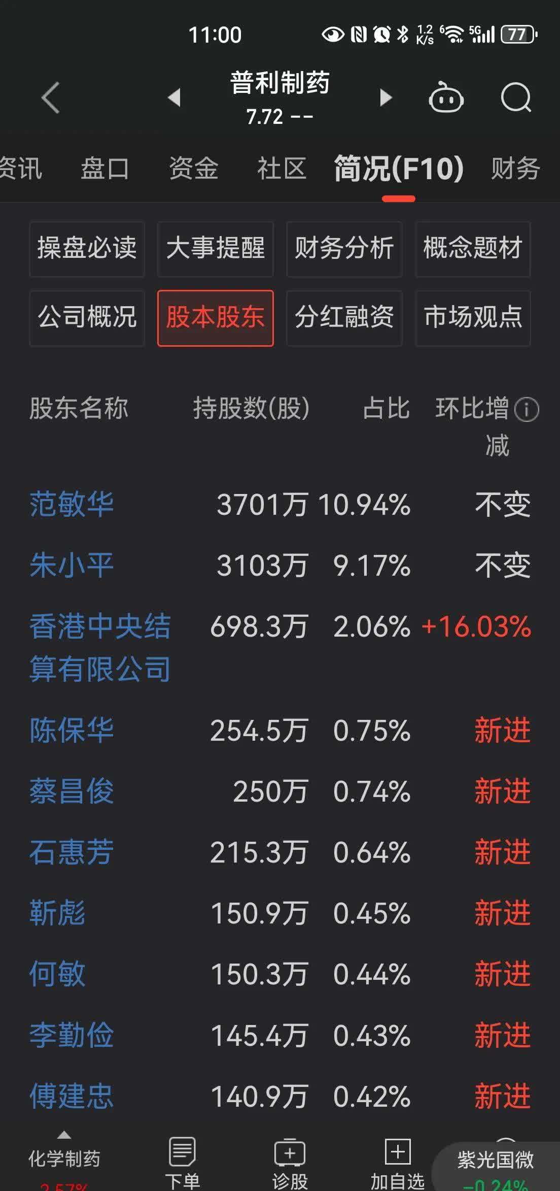 上海凯鑫：一季度净利同比预增247.81%—339.88%；公司股票可能被实施退市风险警示