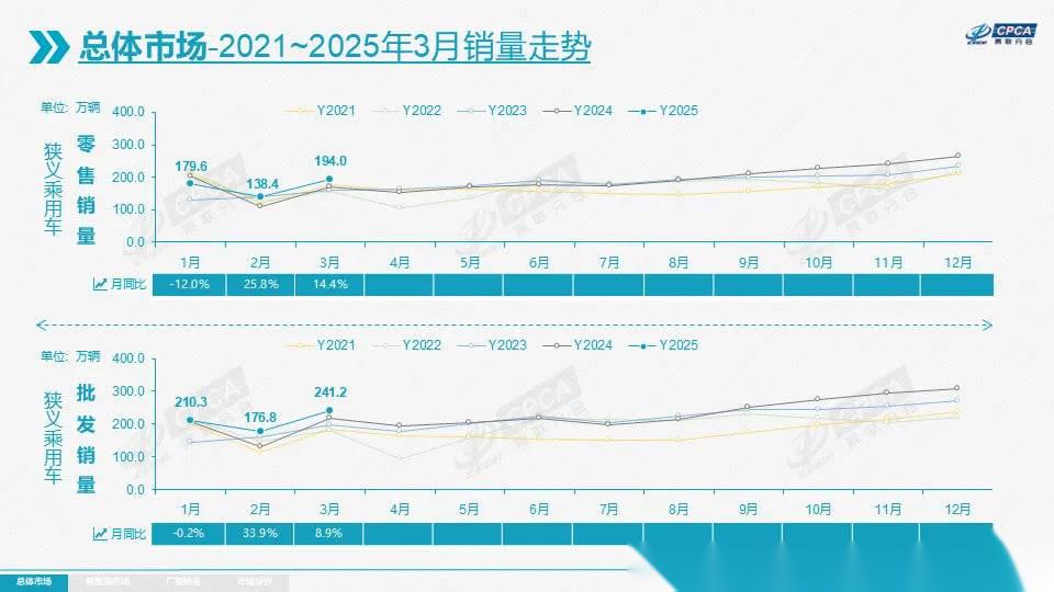 乘联分会：新能源乘用车市场AEB装车率已经达到62.9%