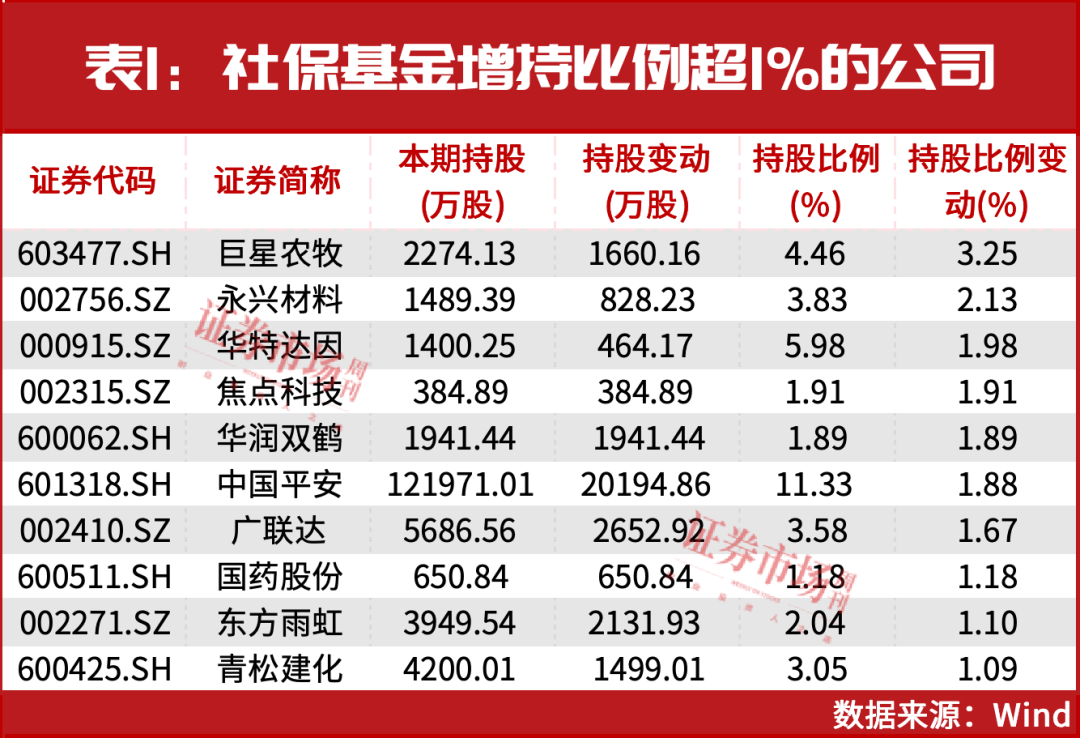 社保基金动向曝光！增持这些股……