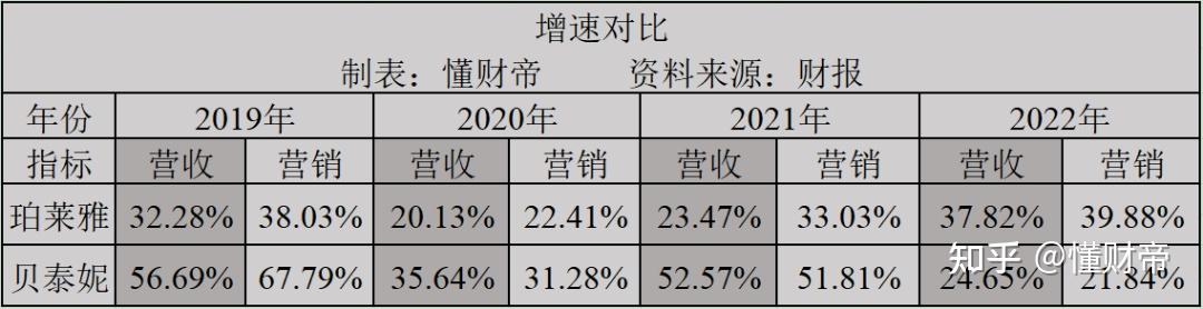 线上称王，线下收缩，珀莱雅靠电商平台撑起百亿营收，难掩“重营销轻研发”困境