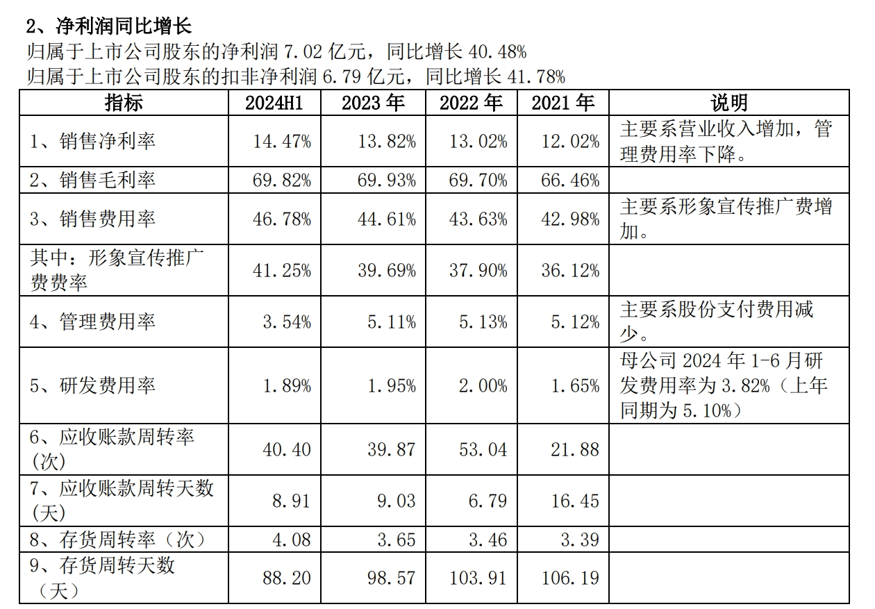 线上称王，线下收缩，珀莱雅靠电商平台撑起百亿营收，难掩“重营销轻研发”困境