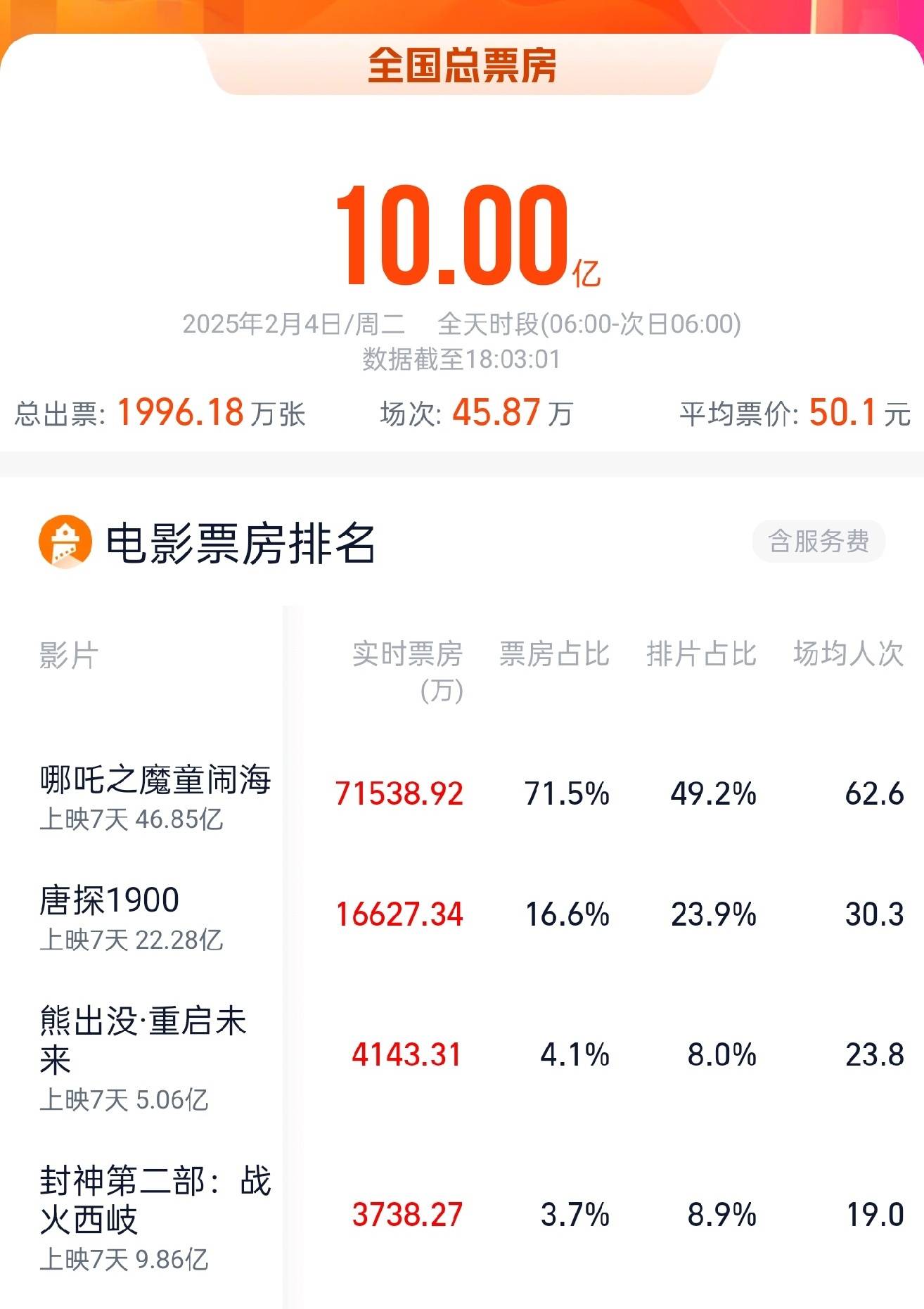 2025年五一档新片票房破亿