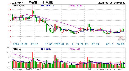 ST九芝撤销其他风险警示 5月7日起复牌