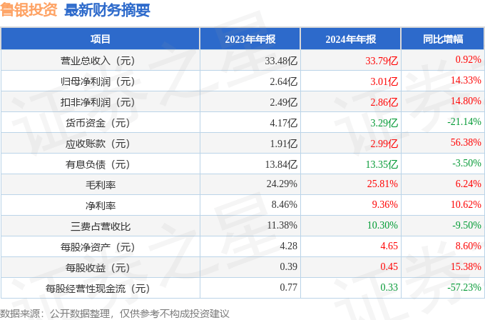 1—4月 百强房企投资总量三指标均同比正增长