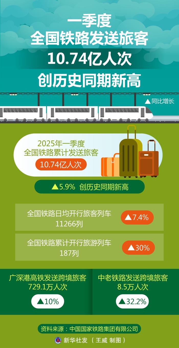 中国铁路：五一假期运输旅客发送量累计超1亿人次