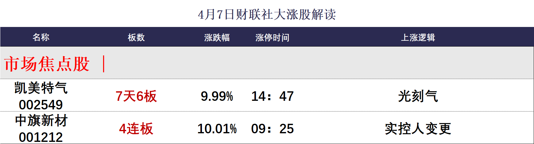 002128，筹划资产重组！本周解禁市值逾470亿元
