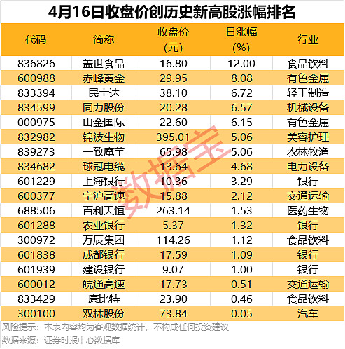 【盘中播报】沪指涨0.99% 综合行业涨幅最大