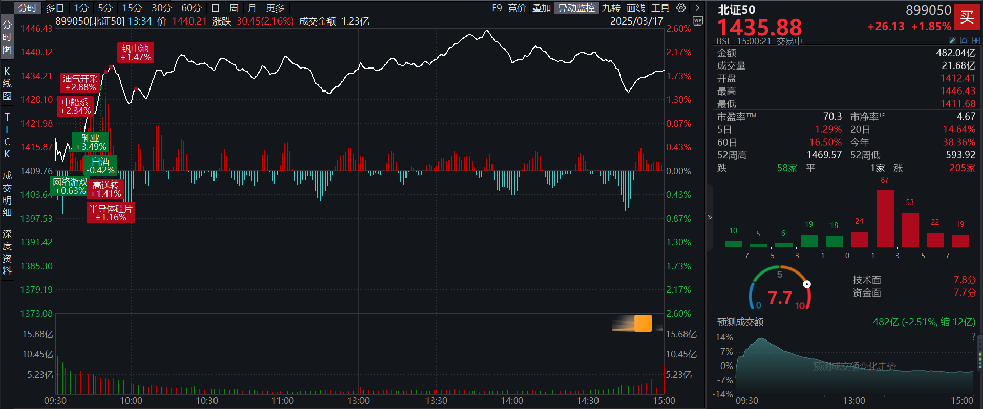 今日北向资金ETF买入及卖出成交额为19.90亿元