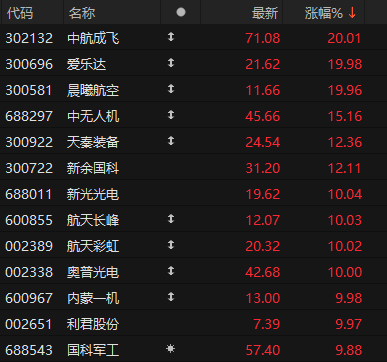 5月13日成飞集成涨停：储能，国企改革，锂电池概念热股