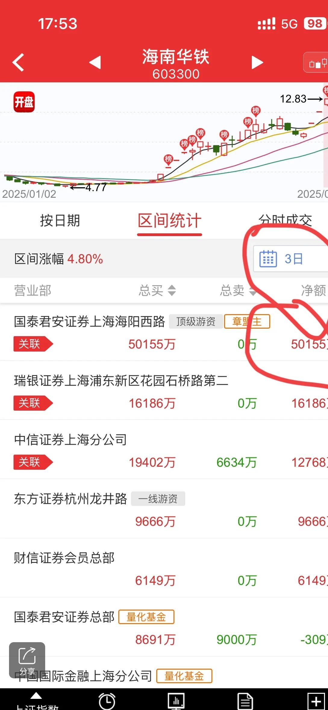 【公告精选】海南华铁拟2亿元—3亿元回购股份；综艺股份拟取得吉莱微控制权