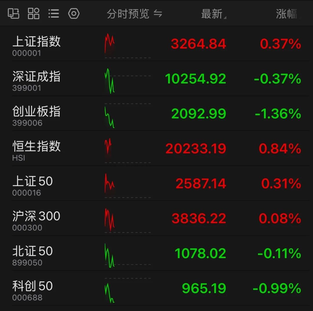 权重股持续拉升 沪指午后突破3400点大关