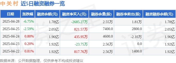 两市融资余额增加11.63亿元 交易活跃度上升
